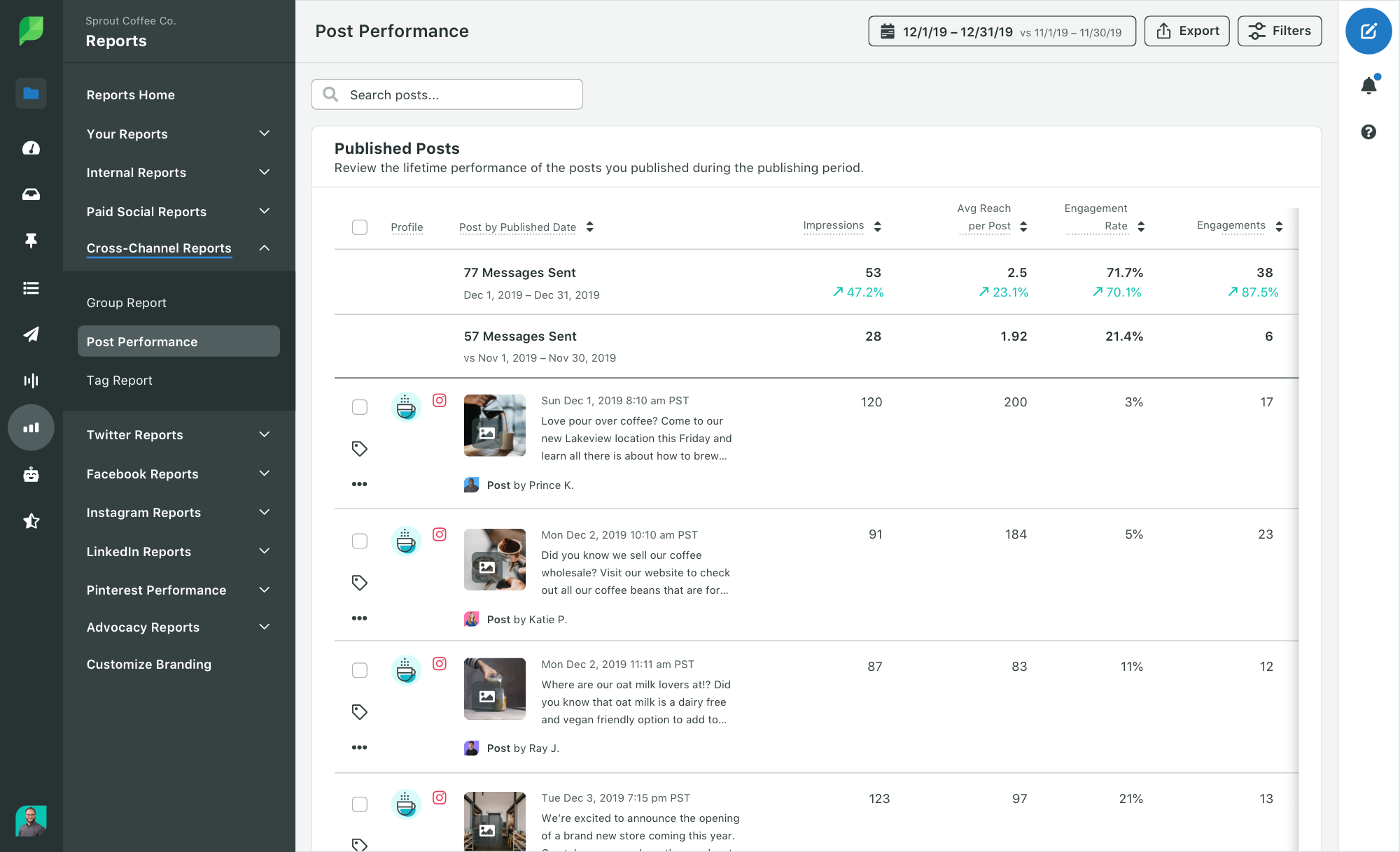 Sprout Social Post Performance Report showing impressions, average reach per post, and engagement rate