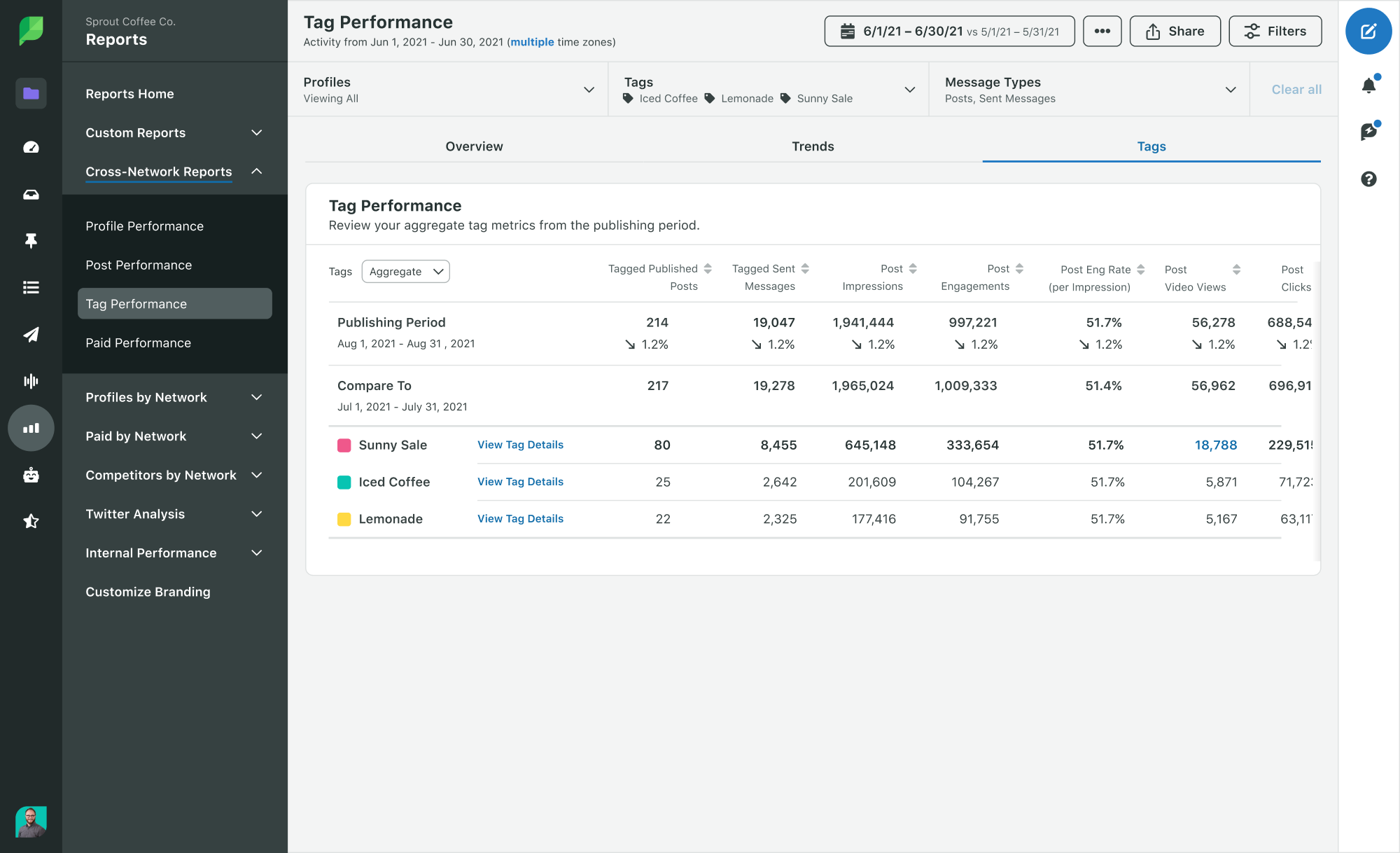 sprout social cross channel tag report